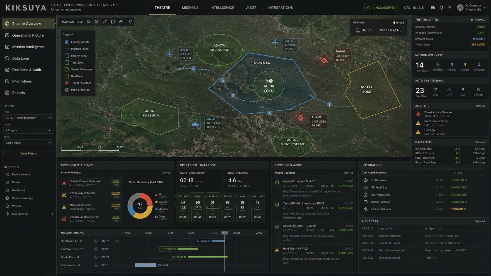 The Kiksuya theatre dashboard, operating picture with doctrine zones and an audit log.